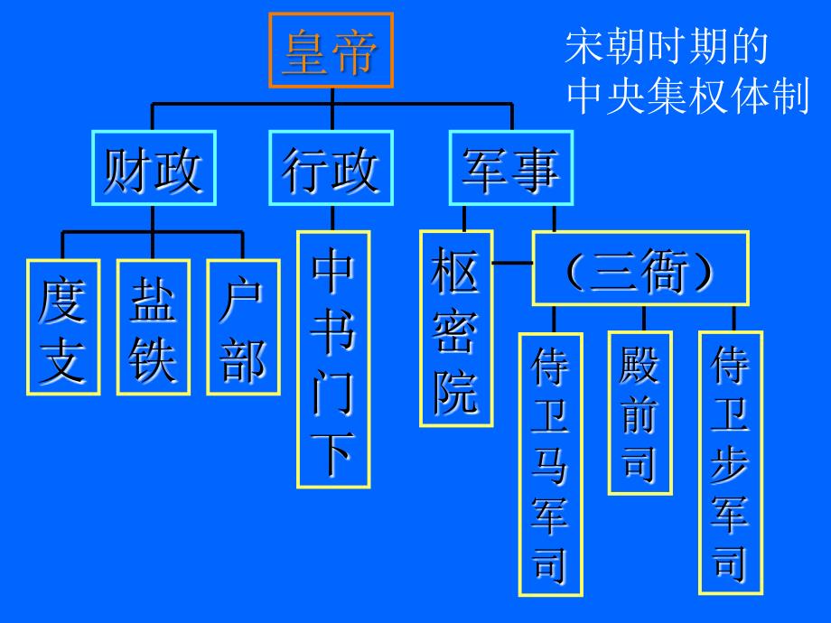 中国古代各朝政治制度结构示意图.ppt_第2页