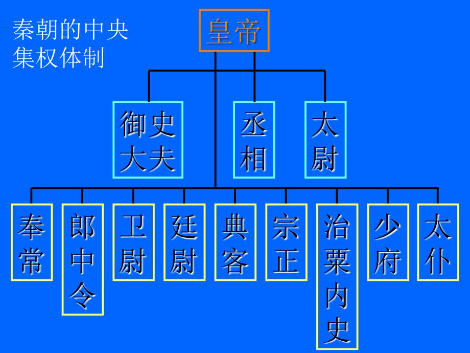 中国古代各朝政治制度结构示意图.ppt_第3页