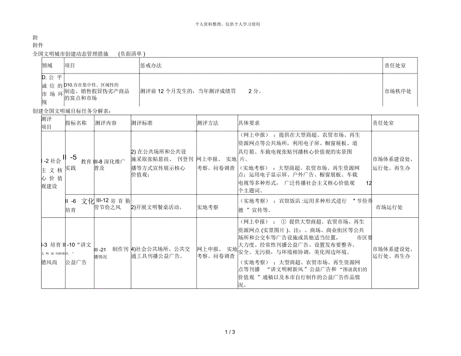 全国文明城市创建动态管理措施负面清单.docx_第1页