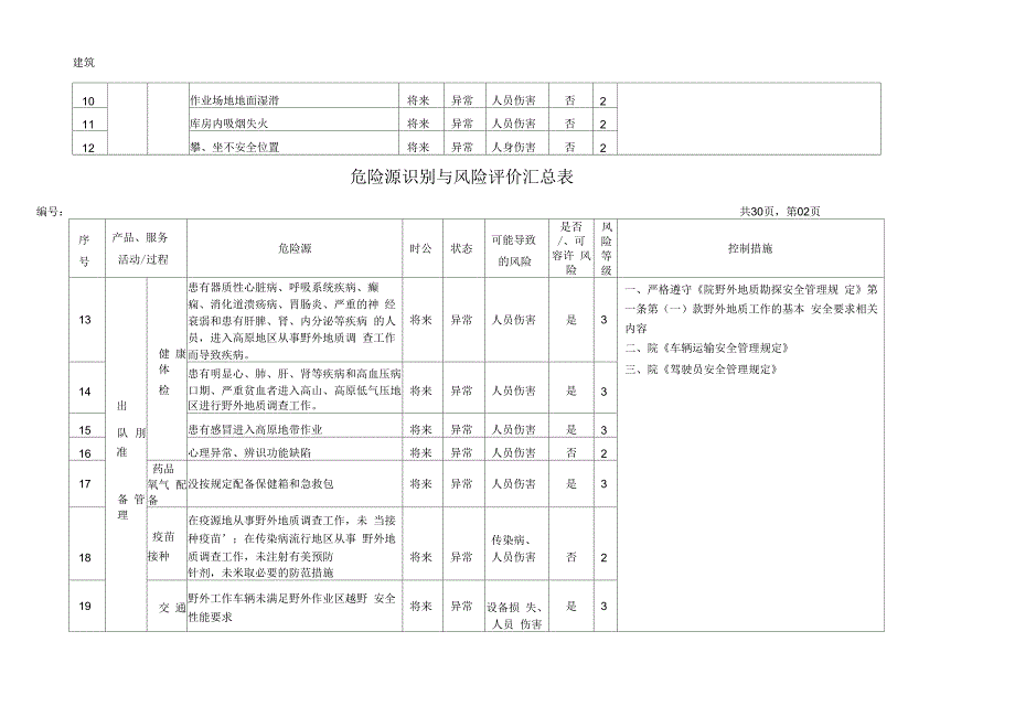 地质勘查地矿危险源辨识与风险评价表.docx_第2页