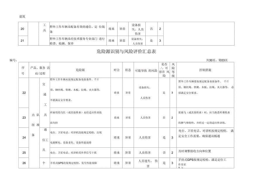 地质勘查地矿危险源辨识与风险评价表.docx_第3页