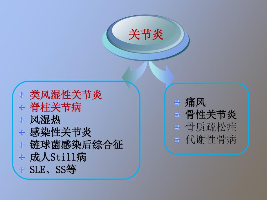 关节炎的鉴别诊断.ppt_第3页