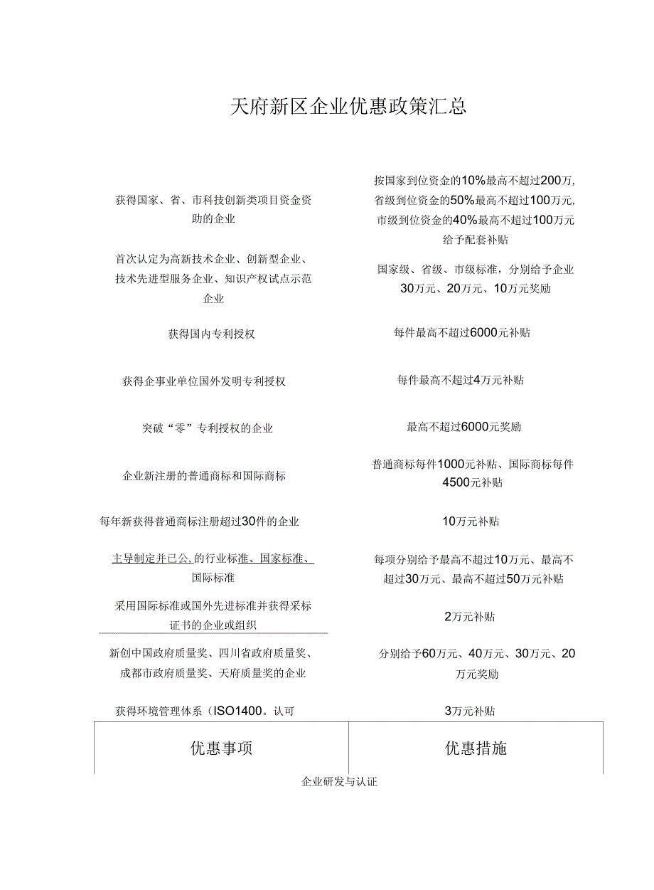 天府新区企业优惠政策汇总.docx_第1页