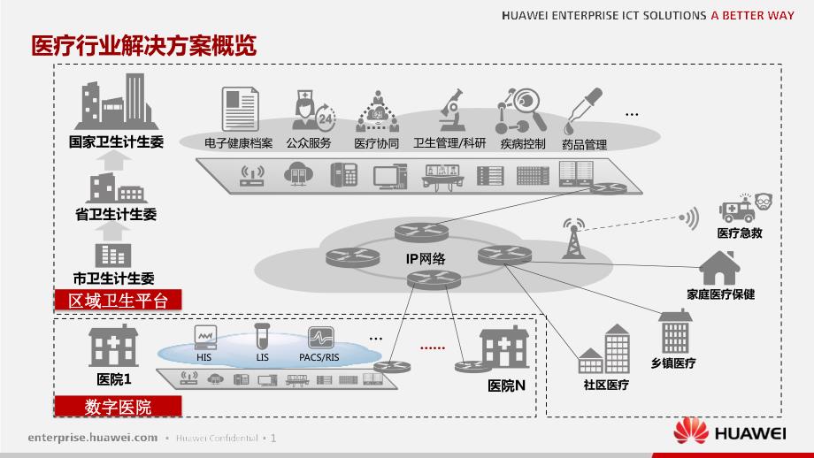 华为医疗行业解决方案技术交流材料.pptx_第2页