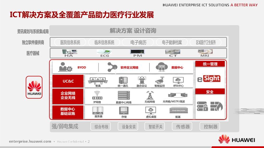 华为医疗行业解决方案技术交流材料.pptx_第3页