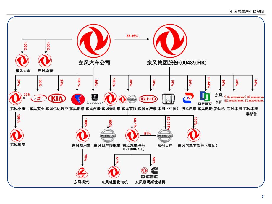 中国汽车产业格局图.ppt_第3页