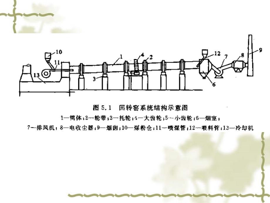 回转窑培训资料.ppt_第3页