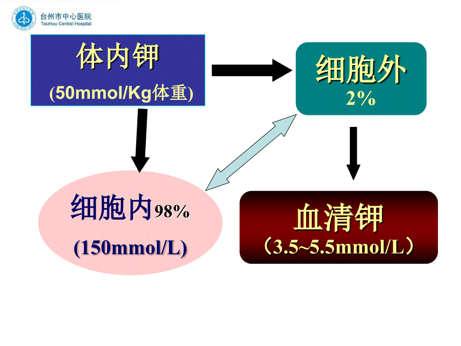 低血钾症PPT课件.ppt_第2页