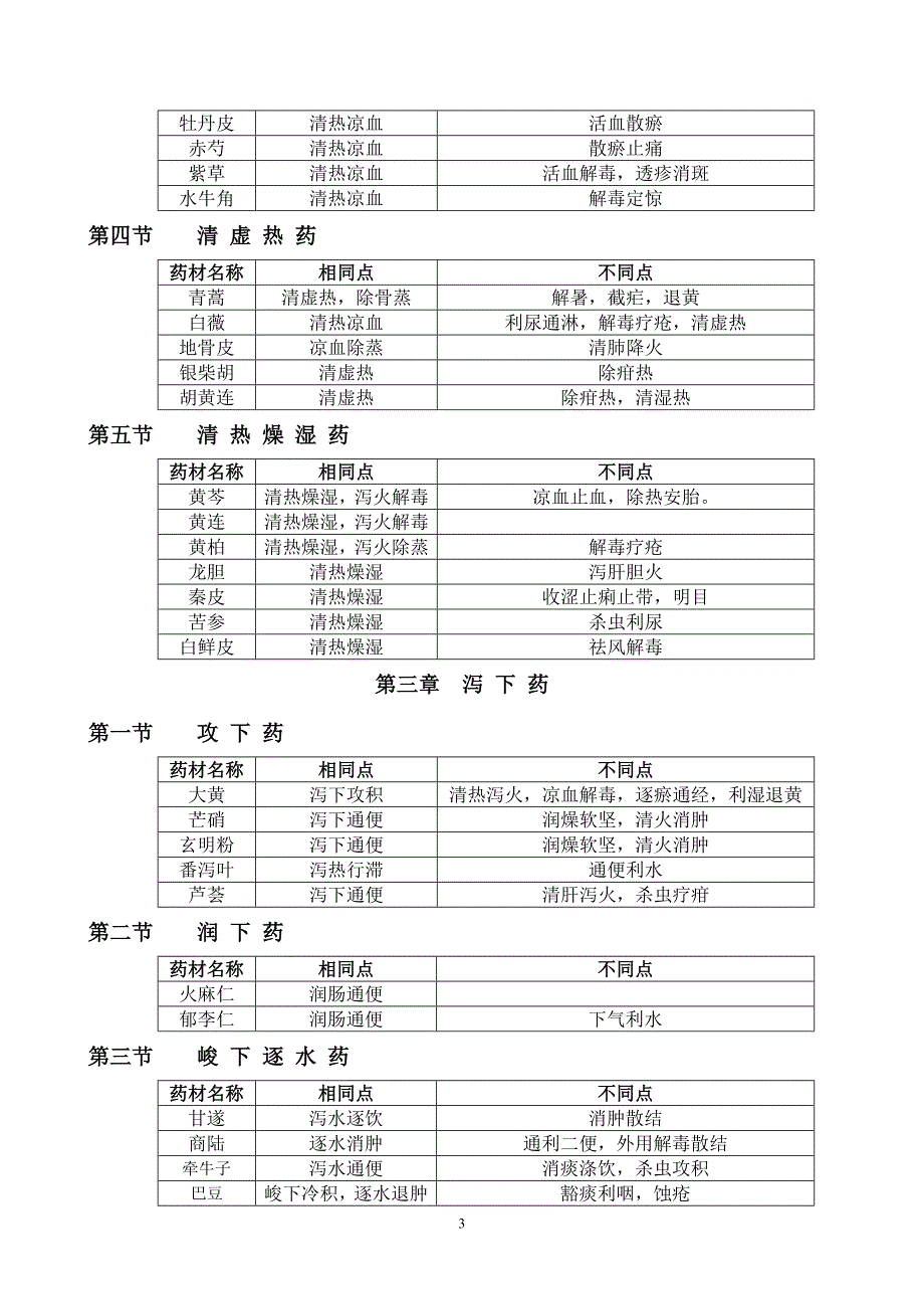 中药功效记忆表.doc_第3页