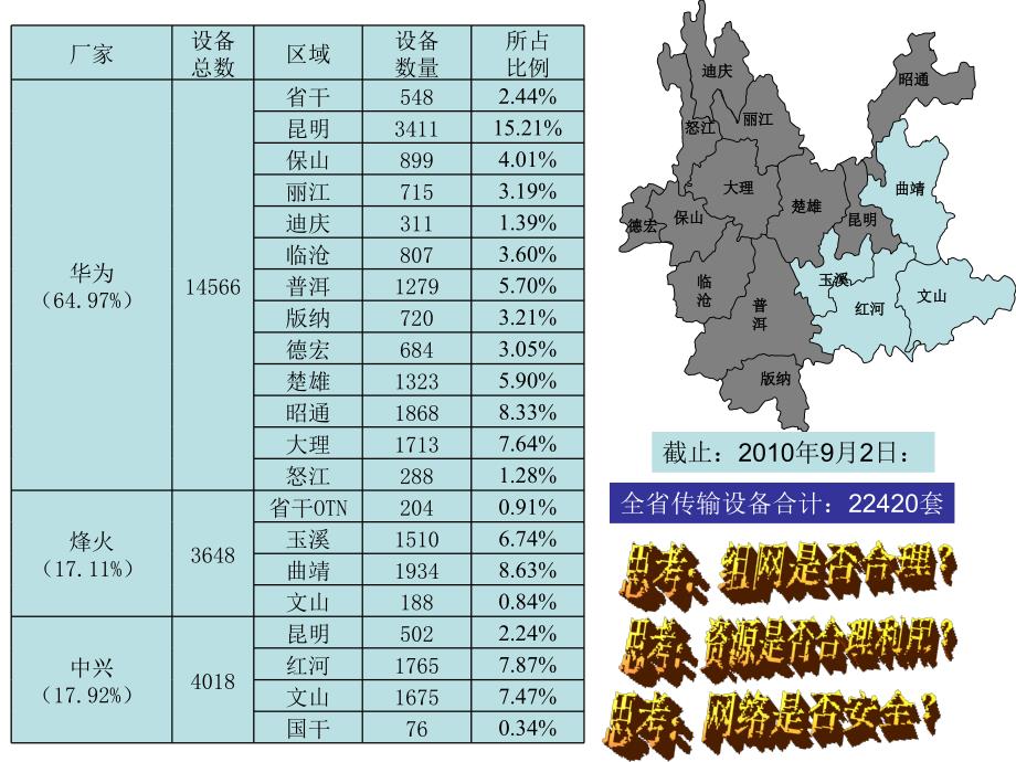 云南移动传输网络评估优化要求.ppt_第3页