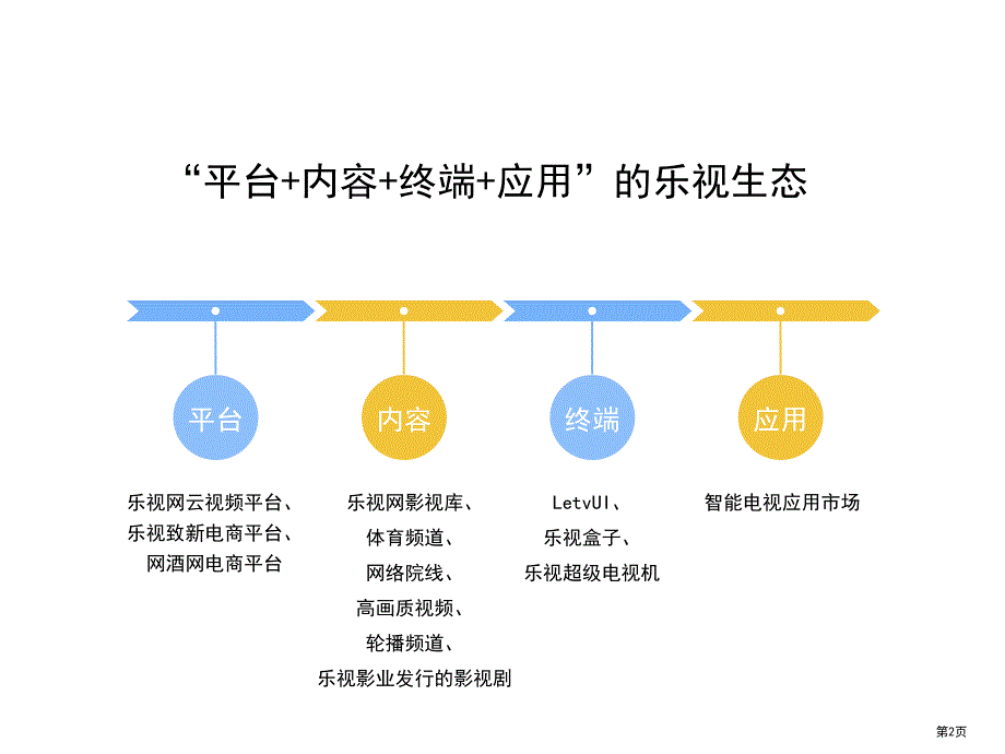 乐视的商业模式及产业生态.pptx_第2页