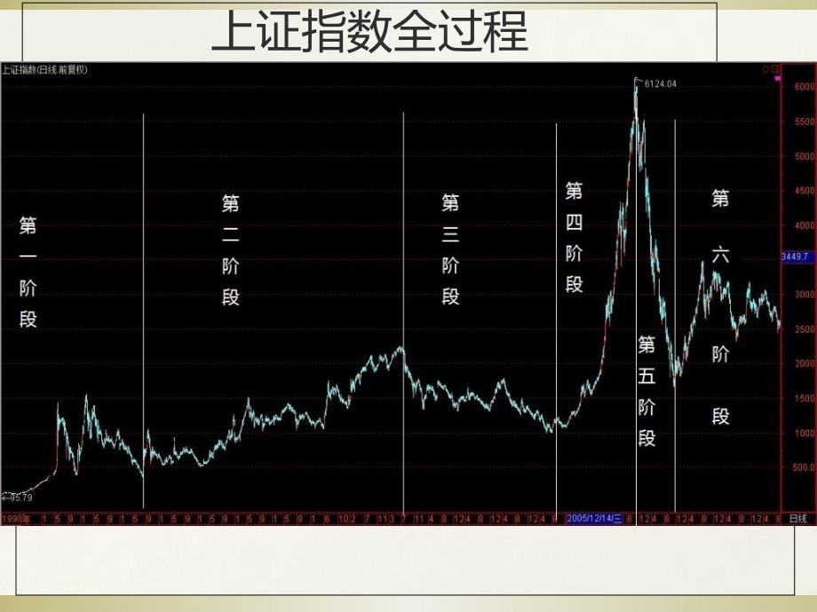 上证指数历史走势记录.ppt_第1页