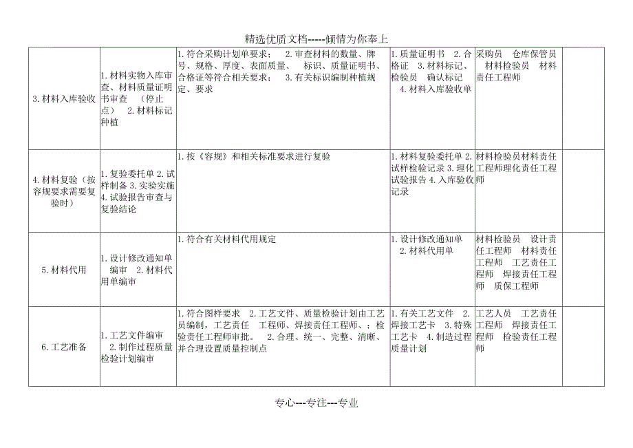 压力容器制造质量检验计划共8页.doc_第3页