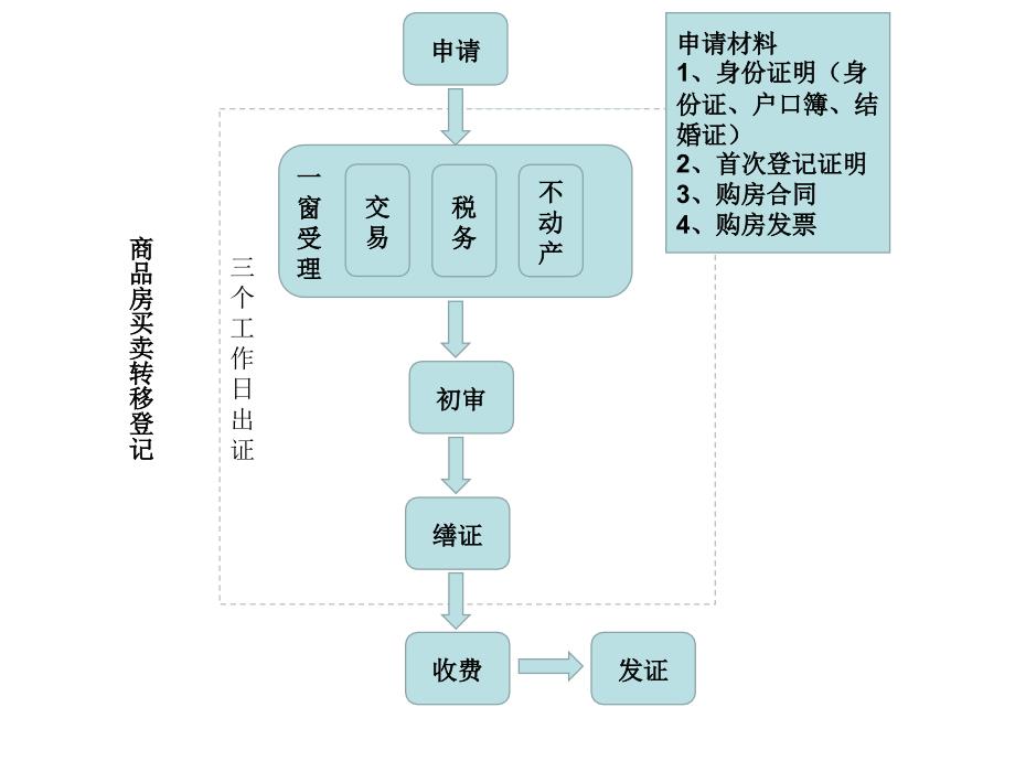 不动产登记流程PPT课件.ppt_第1页