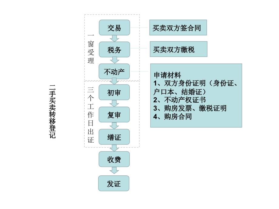 不动产登记流程PPT课件.ppt_第2页