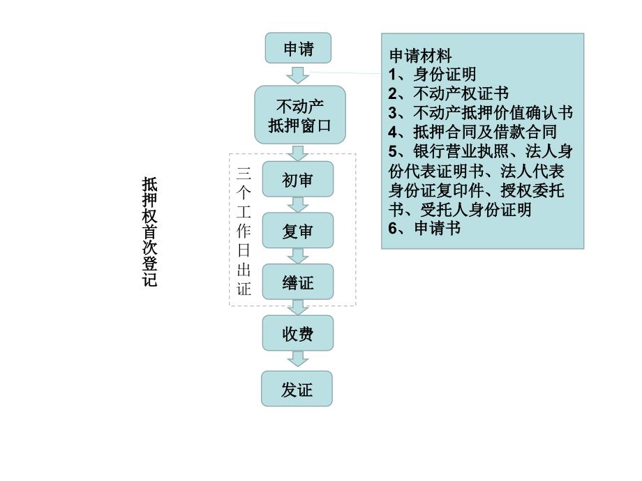 不动产登记流程PPT课件.ppt_第3页