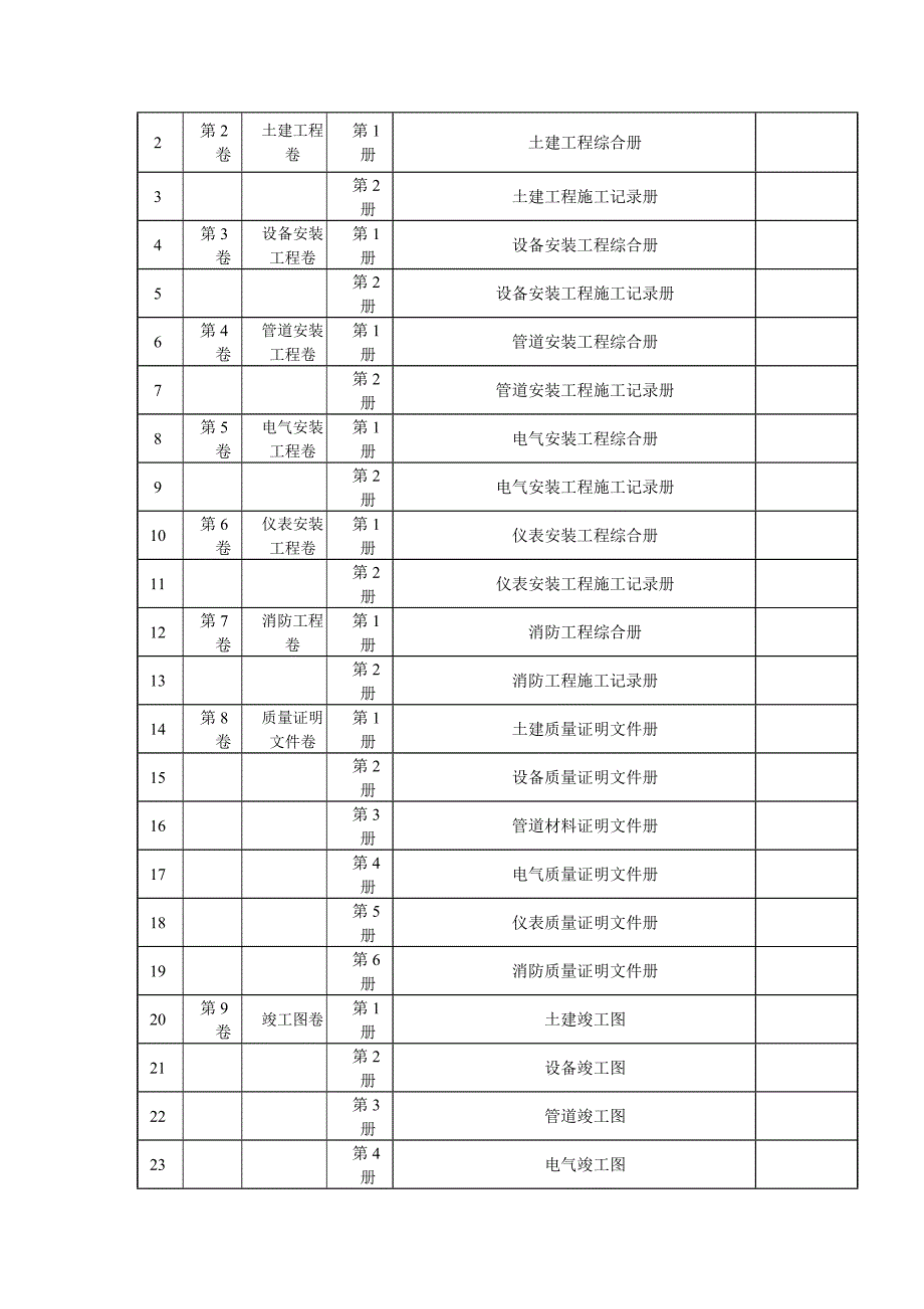 化工项目交工资料组卷目录指导说明.doc_第2页
