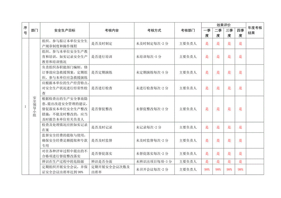 公司安全生产目标考核记录.doc_第2页