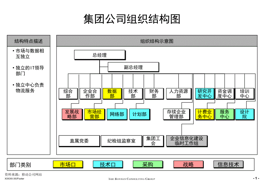 中国移动各省公司组织架构课件.ppt_第2页