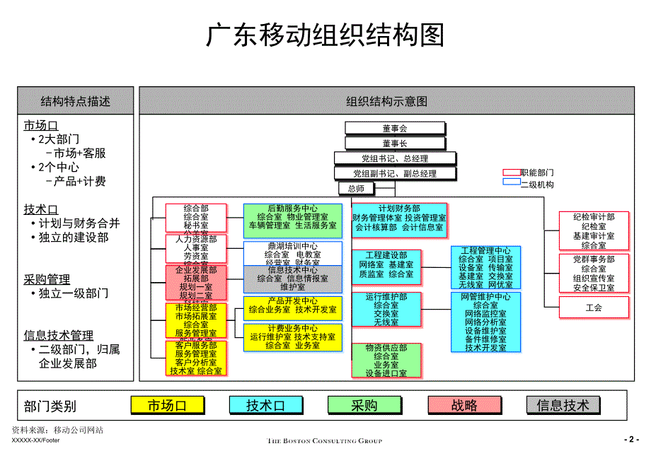 中国移动各省公司组织架构课件.ppt_第3页