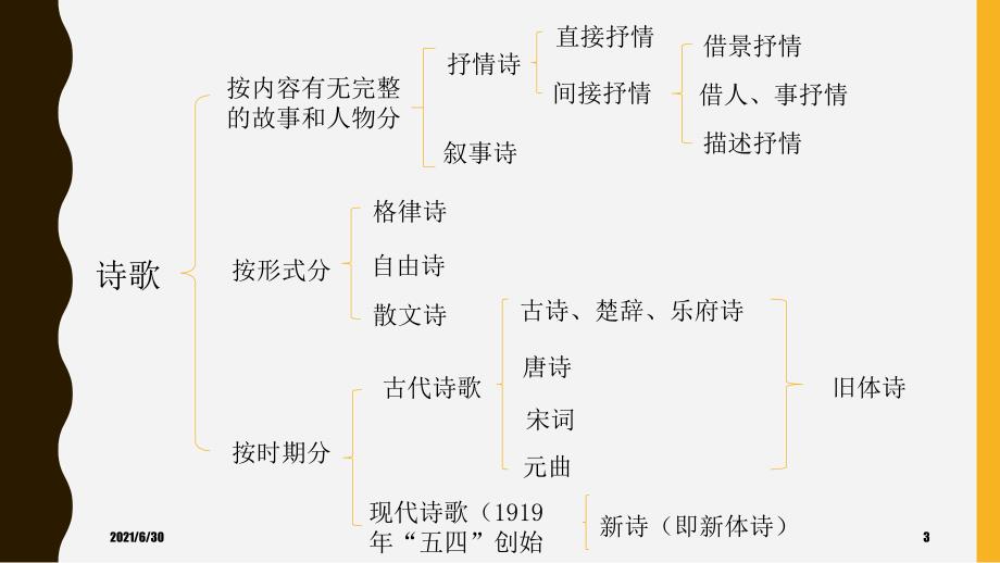 初中古诗词鉴赏答题技巧共81张PPT.ppt_第3页