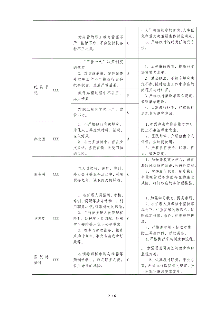 县医院岗位廉洁风险点防控表.doc_第2页