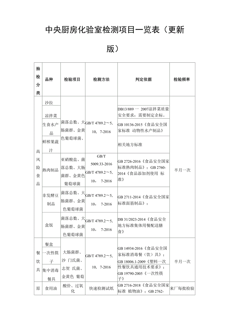 中央厨房化验室检测项目.docx_第1页