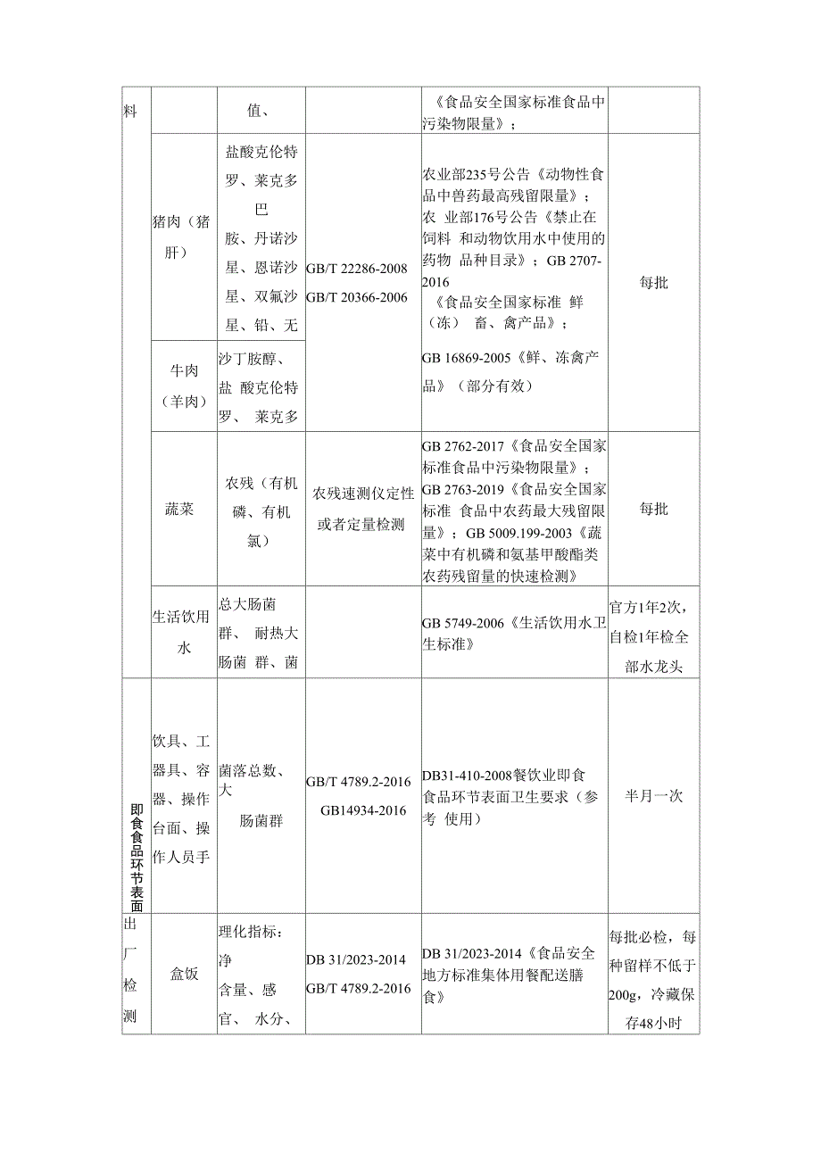 中央厨房化验室检测项目.docx_第2页