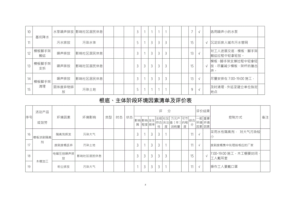 土建工程施工环境因素清单及评价表.doc_第2页