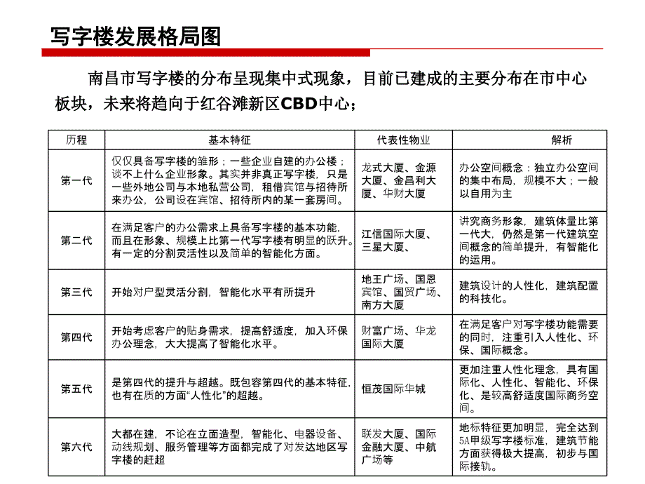 南昌市写字楼市场概况调查报告.ppt_第3页