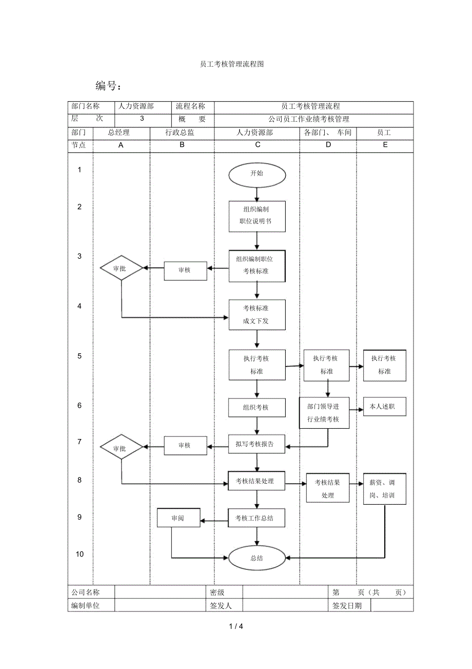 员工考核管理流程图.docx_第1页
