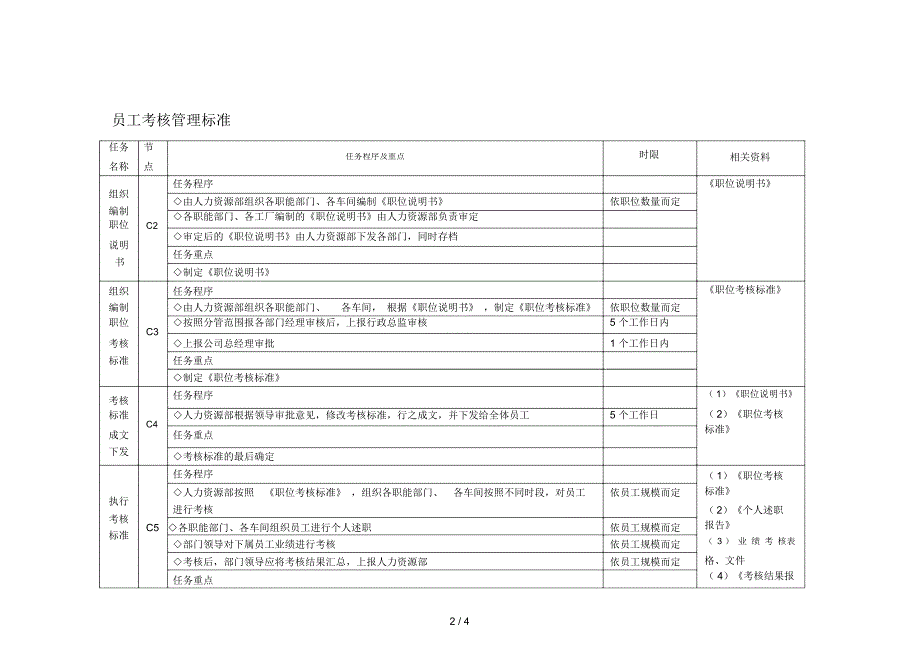 员工考核管理流程图.docx_第2页