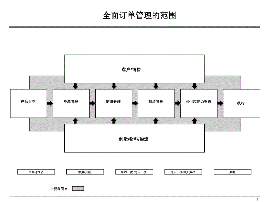 全面订单管理推进方法培训材料.ppt_第2页