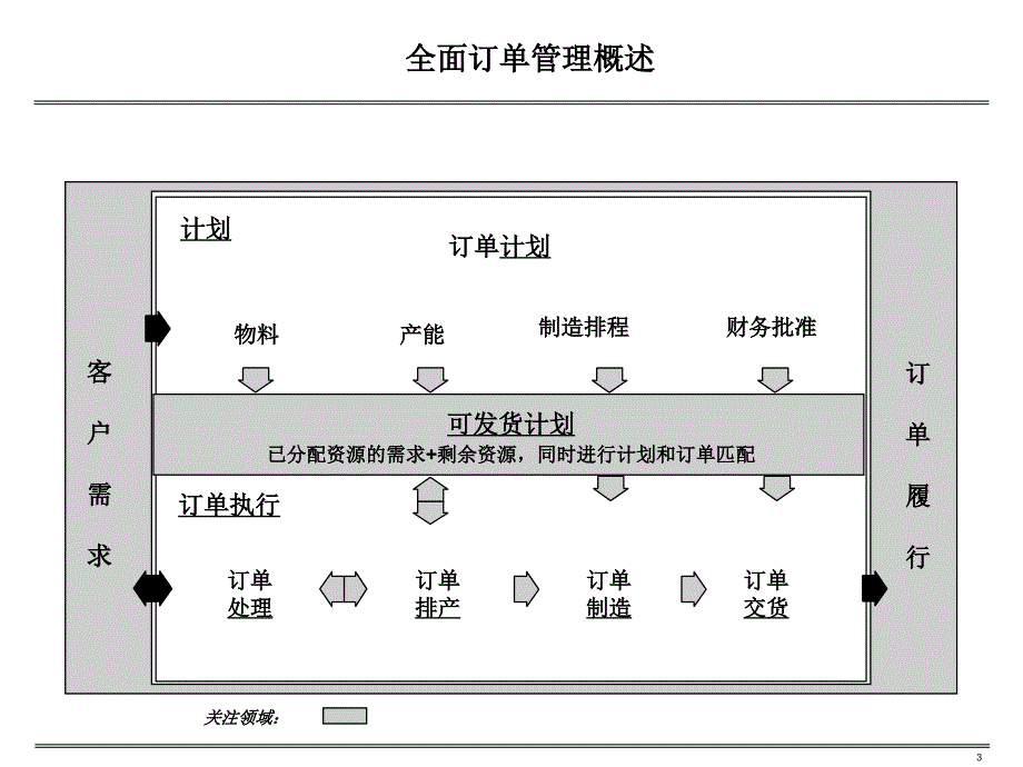 全面订单管理推进方法培训材料.ppt_第3页