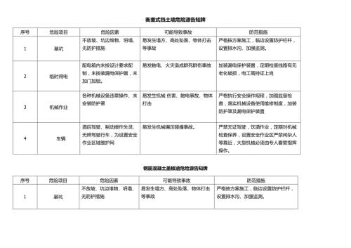 关于危险源告知牌.docx
