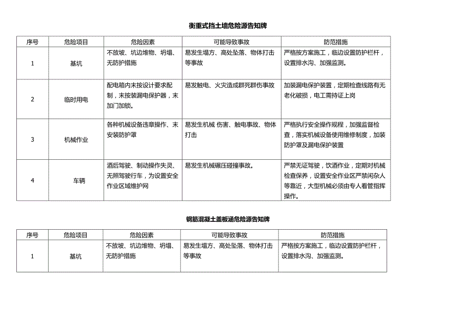 关于危险源告知牌.docx_第1页