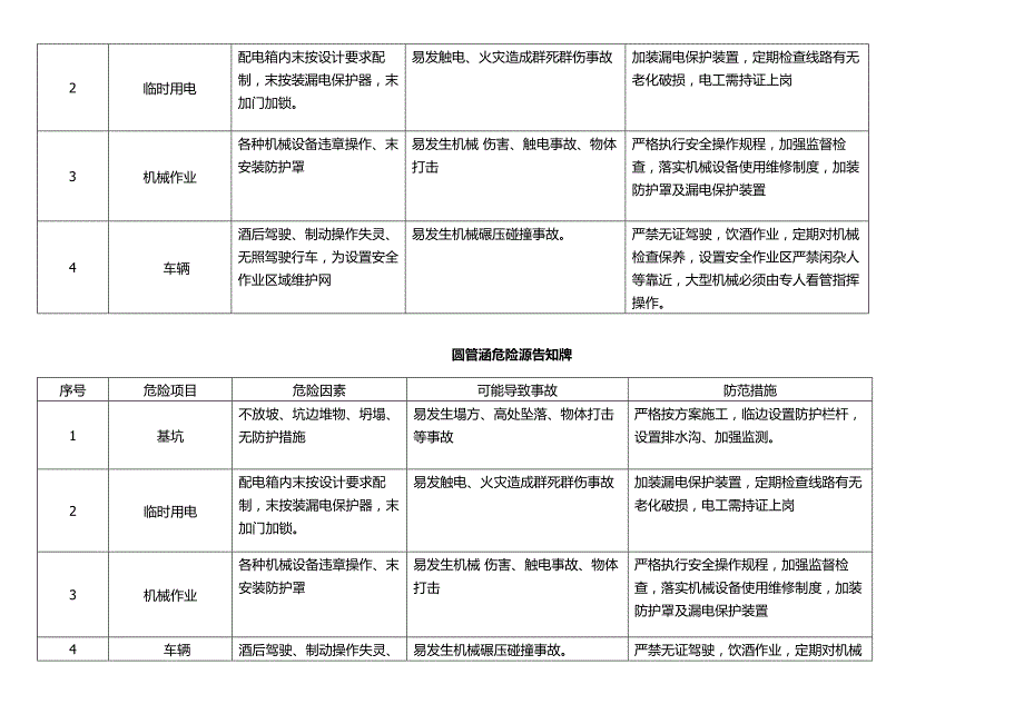 关于危险源告知牌.docx_第2页