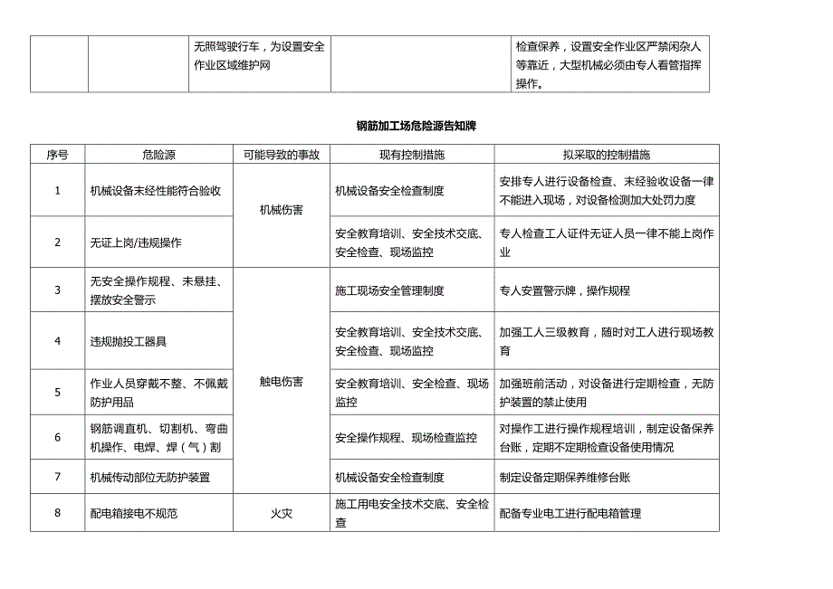 关于危险源告知牌.docx_第3页