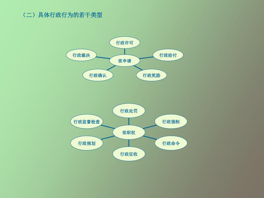依申请行政行为.ppt_第3页