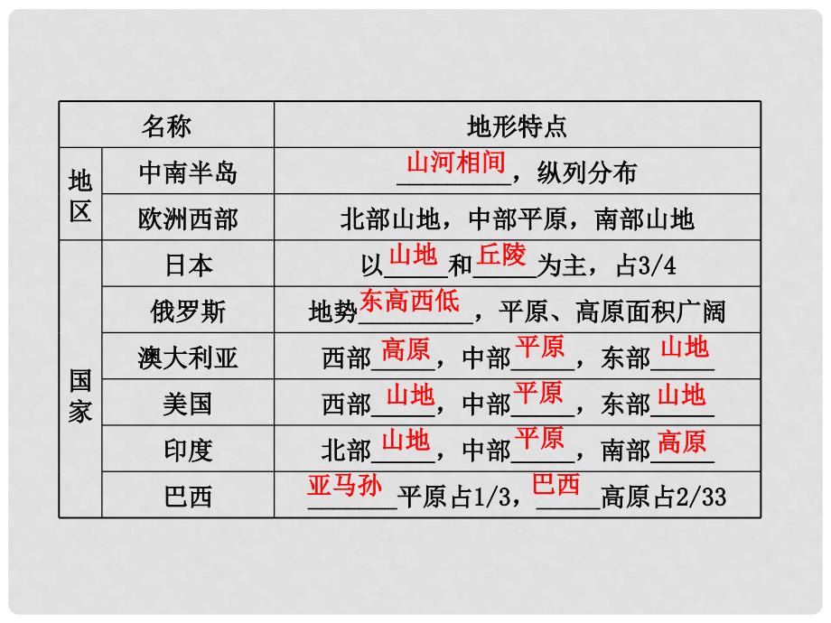 中考地理专题1地形气候与河流课件鲁教版.ppt_第3页