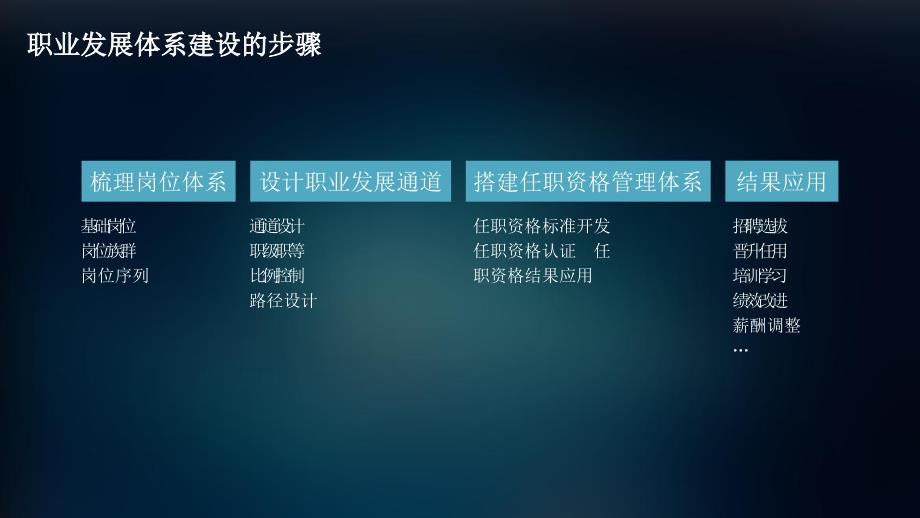华为腾讯万科员工职业发展体系.ppt_第3页