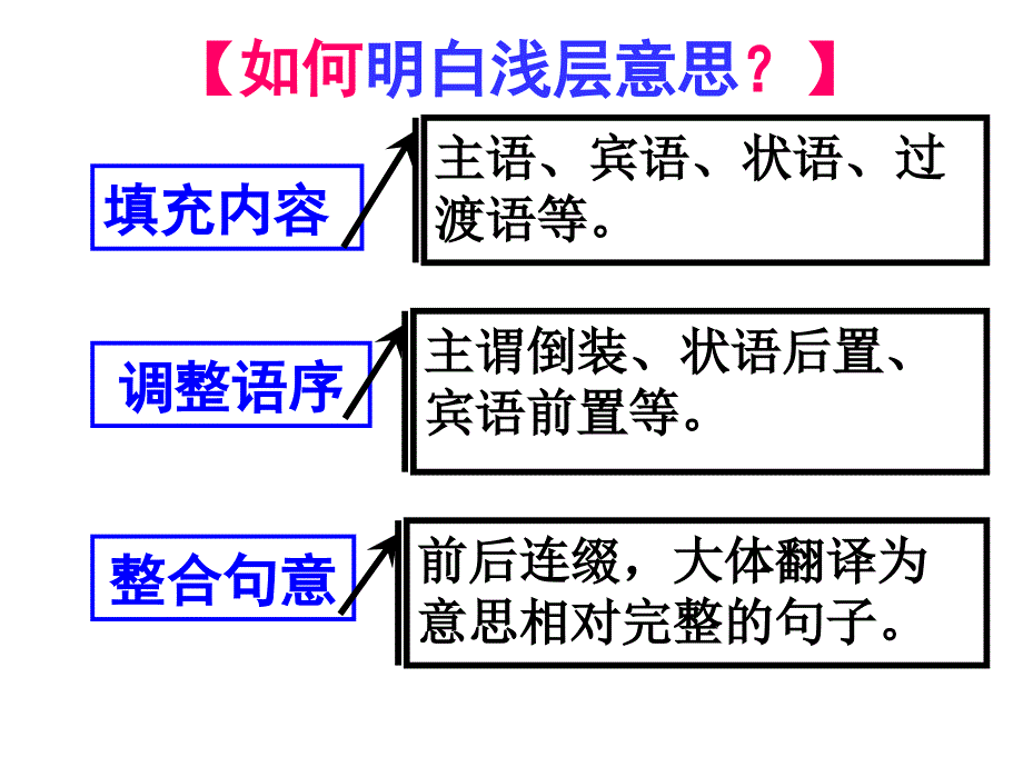 如何读懂古诗词PPT课件.ppt_第3页