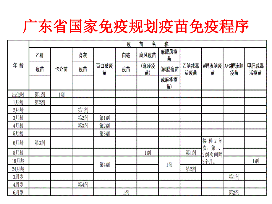 免疫规划疫苗补种原则与禁忌和慎用征筛检PPT课件.ppt_第3页