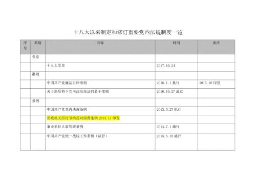 十八大以来制定和修订重要党内法规制度一览.doc