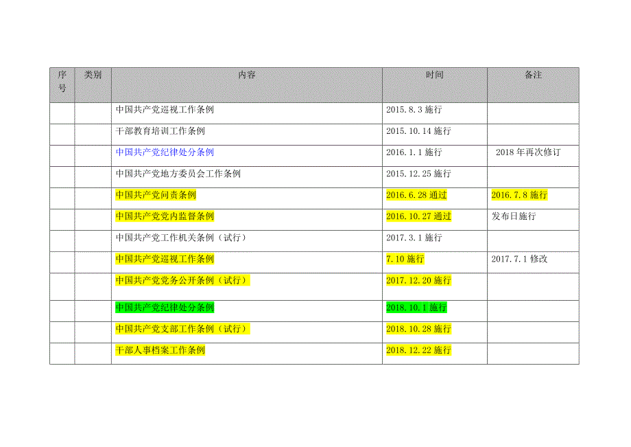 十八大以来制定和修订重要党内法规制度一览.doc_第2页