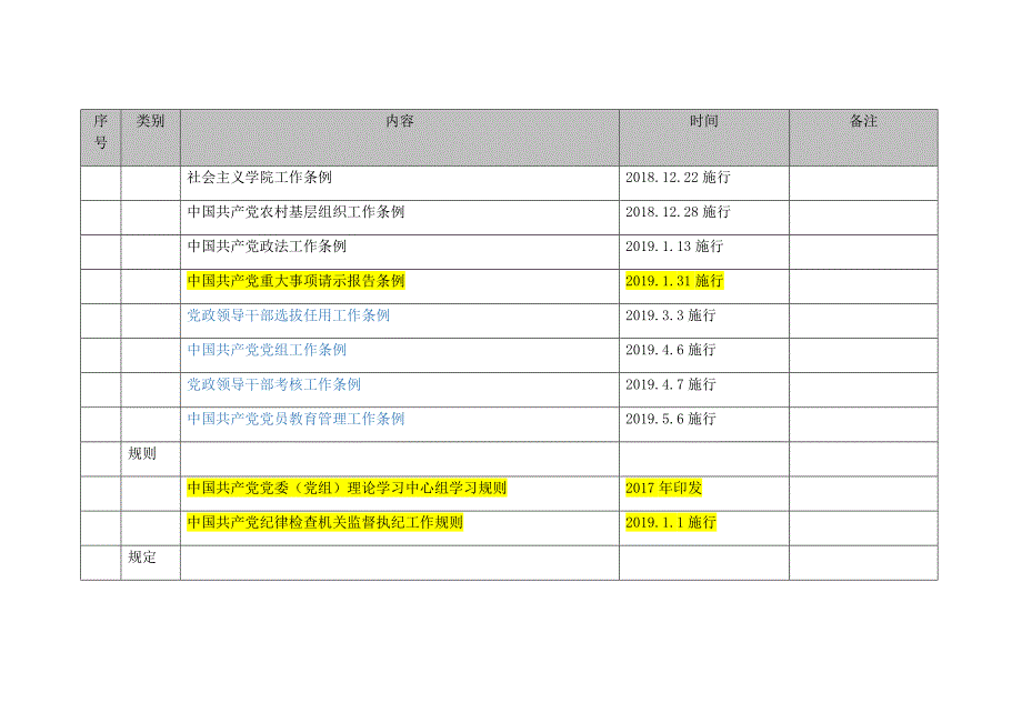 十八大以来制定和修订重要党内法规制度一览.doc_第3页