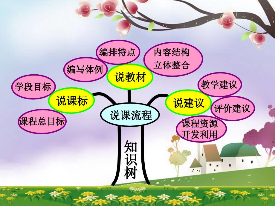 仁爱版七年级英语上册知识树.ppt_第2页