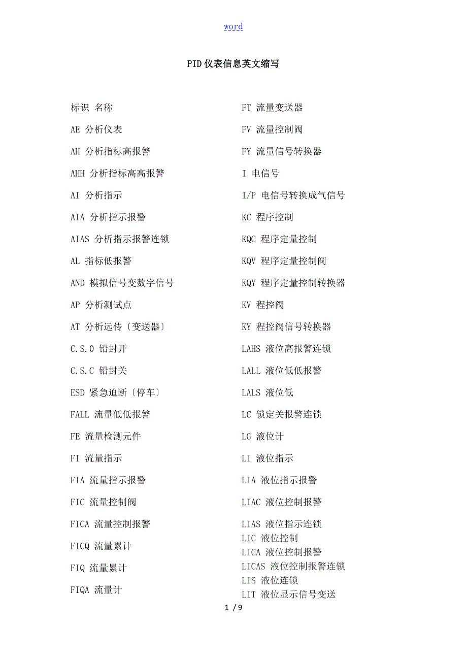 化工仪表英文缩写及实例.doc_第1页