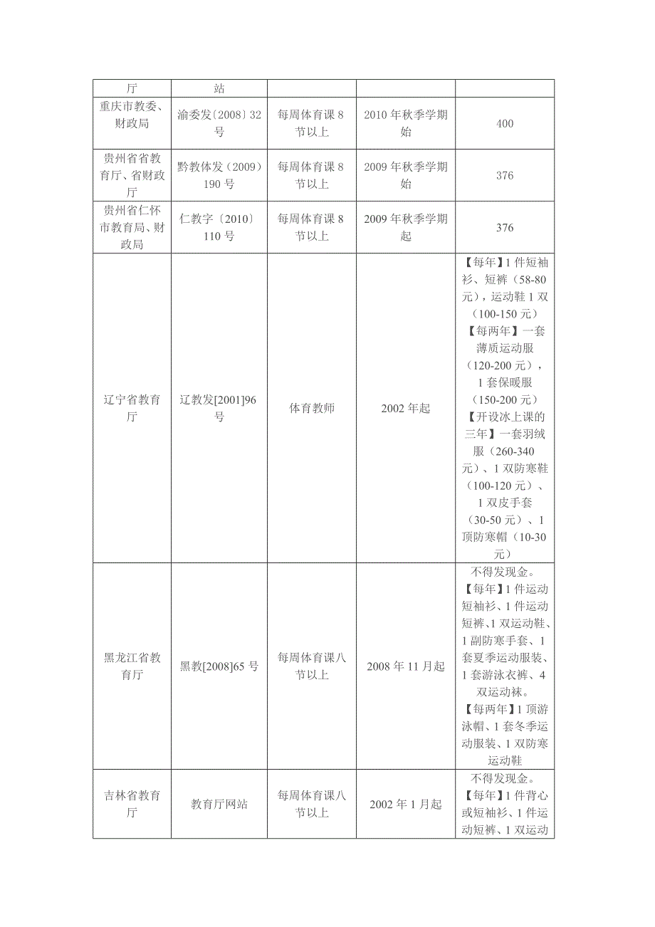 国家关于中小学体育教师服装费发放的法规规定和各地发放标准.doc_第2页