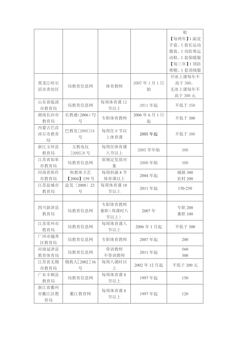 国家关于中小学体育教师服装费发放的法规规定和各地发放标准.doc_第3页